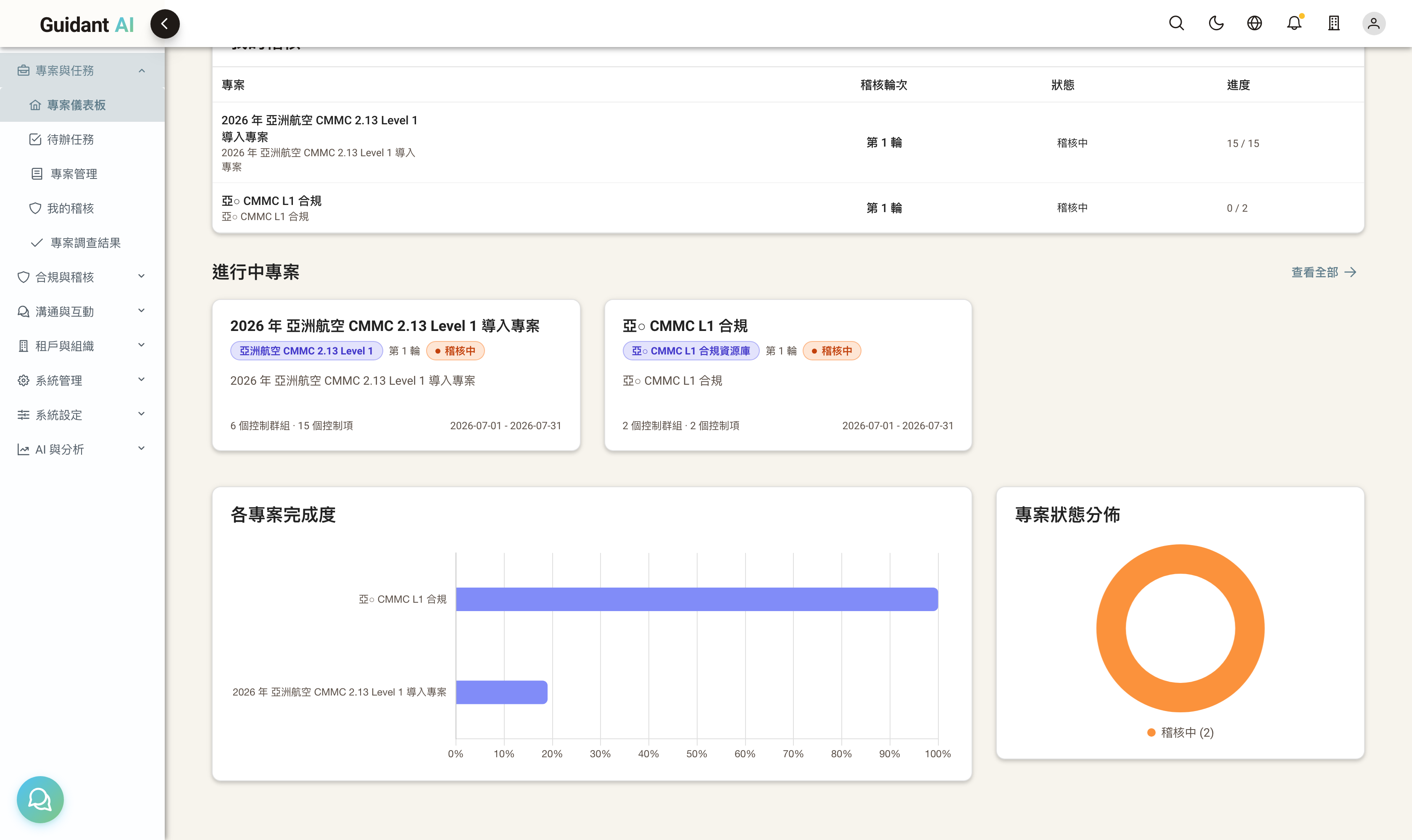 進行中專案卡 + 兩張圖表:各專案完成度長條圖 + 專案狀態分佈環圈圖